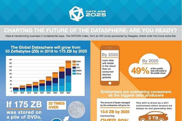 Un tiers des données mondiales traitées en temps réel en 2025