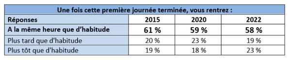 Pas d’heures sup pour la reprise