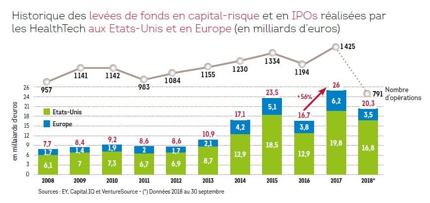 istorique levées de fonds START-UP