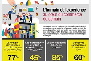 Infographie - L’humain et l’expérience au coeur du commerce de demain