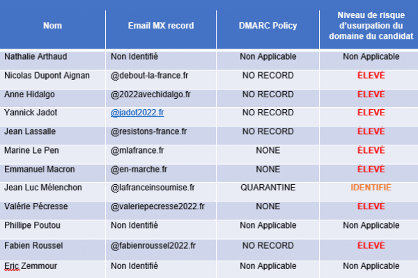 Domain-based Message Authentication, Reporting & Conformance