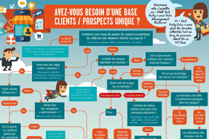Avez-vous besoin d'une base clients / prospects unique ?