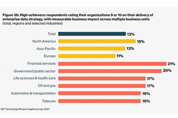 Etude Databricks : Quelles priorités des entreprises pour devenir data-driven ?