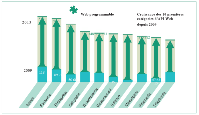 roissance des 10 catégories d'api