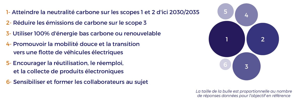 Principaux objectifs de réduction dimpacts des prestataires du numérique dici 2030 © AdVaes
