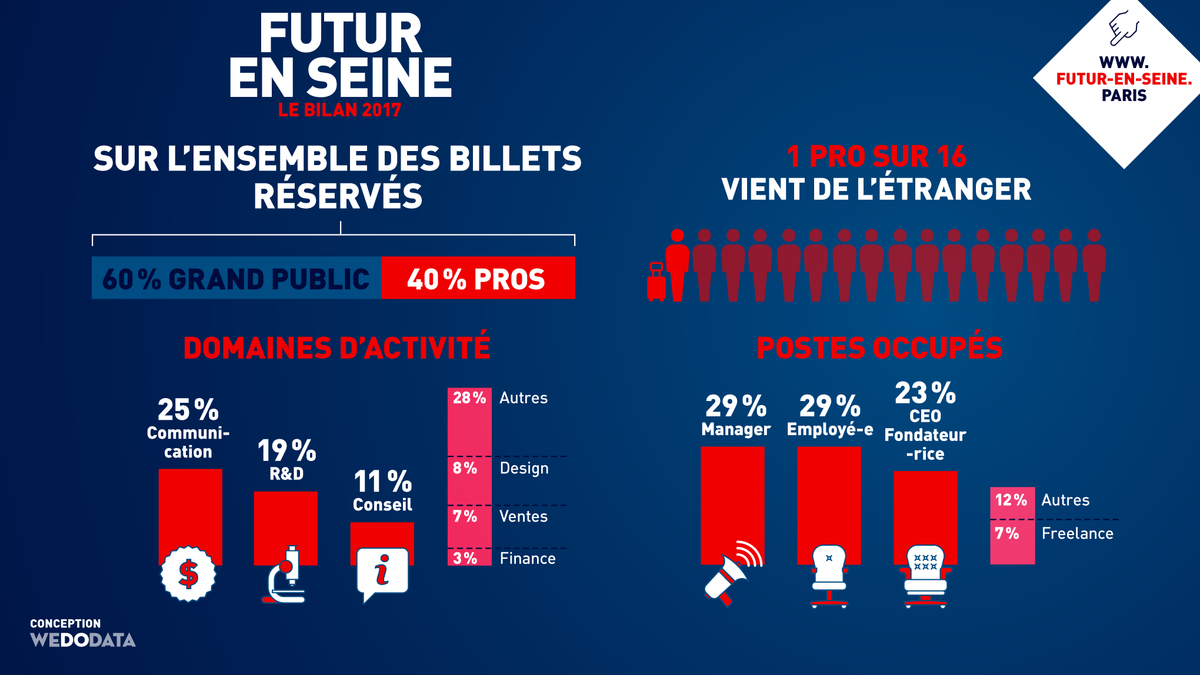 Lors de l’édition 2017 de Futur en Seine, 8 800 professionnels sont venus faire leur « sourcing innovation