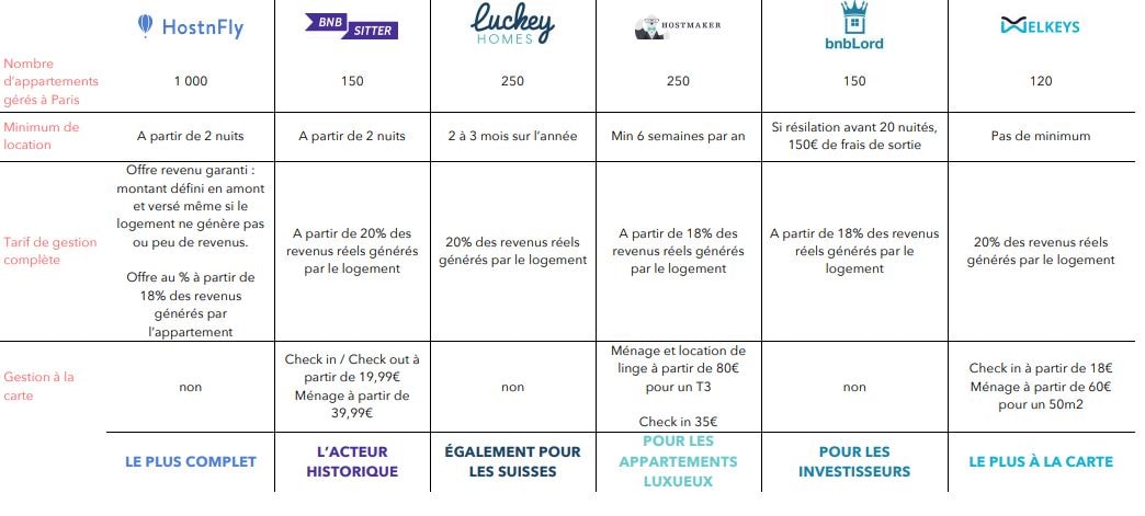 Baromètre - Quelle conciergerie Airbnb choisir ?