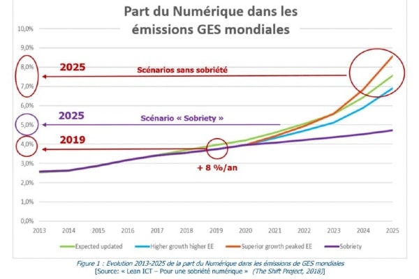 Le numérique représente 4% des gaz à effet de serre, soit davantage que le transport aérien civil. L’association The Shift Project considère même que cette pollution pourrait doubler d’ici 2025 et devenir ex-aequo avec celle des émissions du parc automobile.