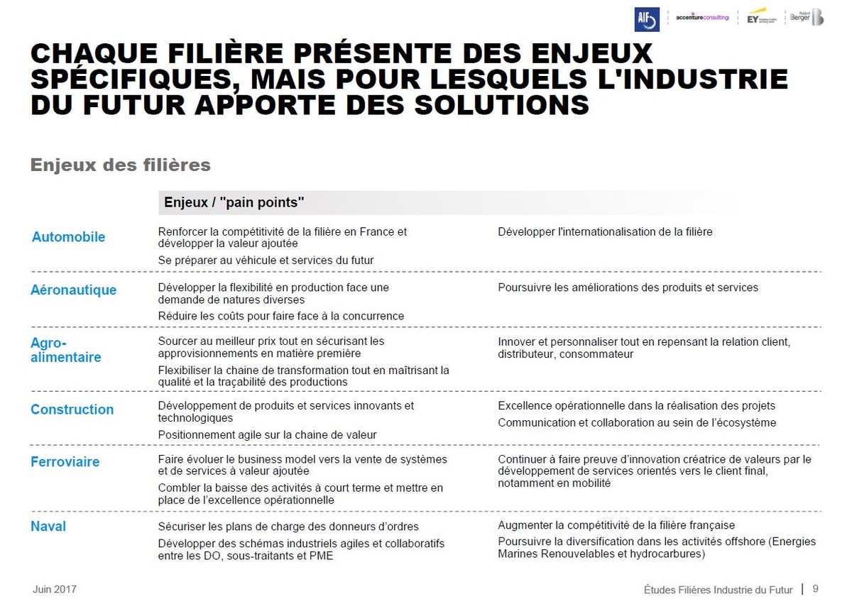  Etude Filières/Industrie du futur – Synthèse des impacts et recommandations »