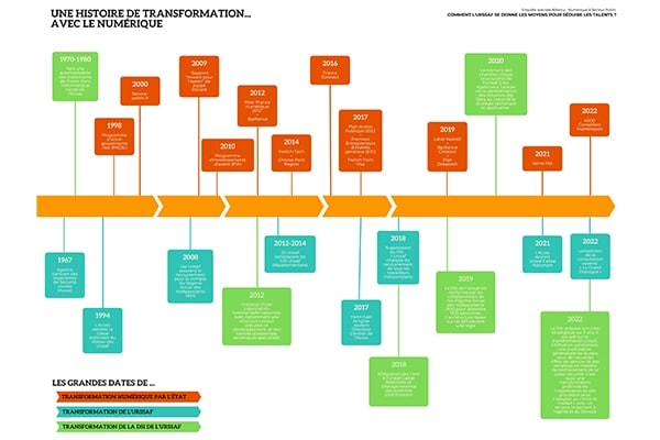 Une histoire de transformation numérique : ces dates qui ont fait changer une institution française