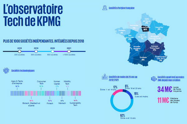KPMG France dévoile la 4ème édition de son baromètre annuel Top Tech Tomorrow