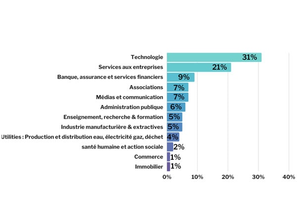 Secteur-d’activité-des-répondants