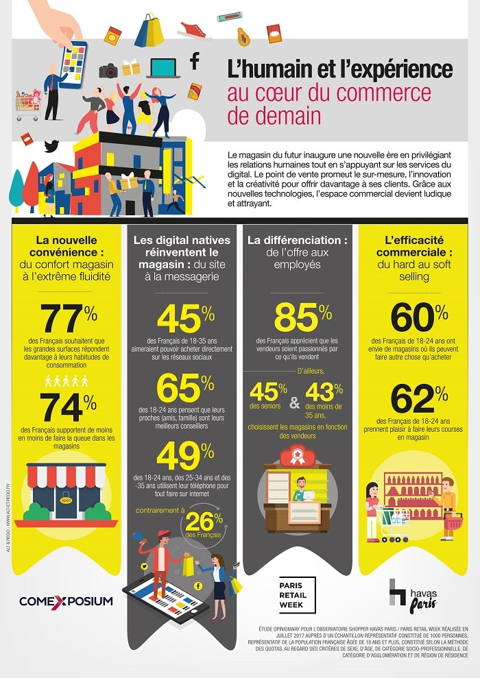 L’humain et l’expérience au coeur du commerce de demain