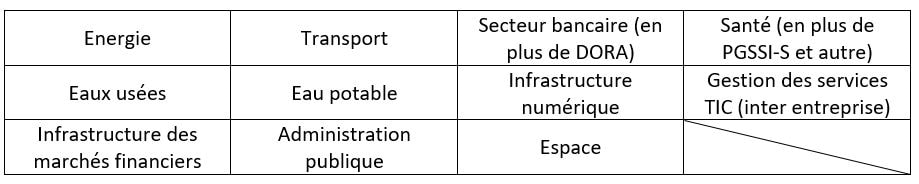 Secteurs hautement critiques