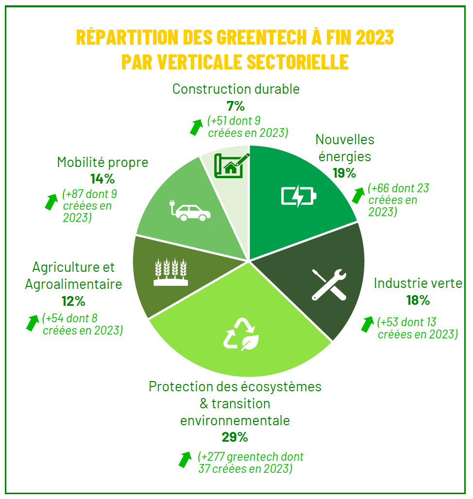 Répartition des greentech à fin 2023 par verticale sectorielle © Bpifrance