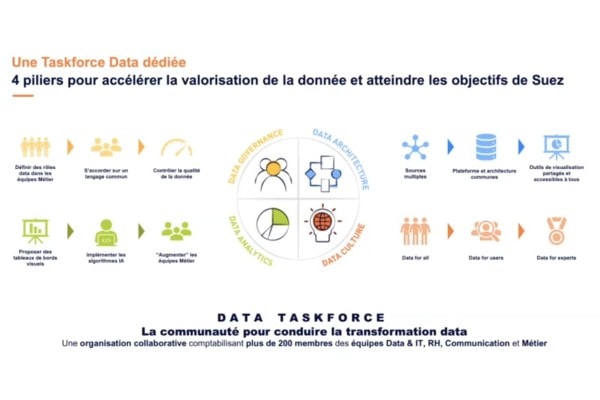Comment manquer sa transformation Data ? Les remèdes de Suez