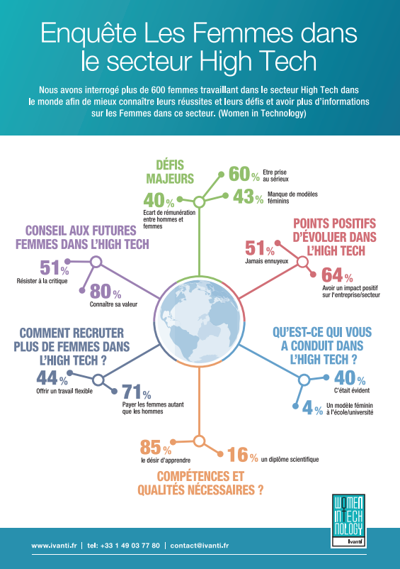 les Femmes dans le secteur High Tech.