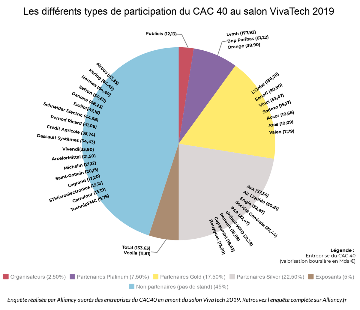 Les différents types de participation du CAC 40 au salon VivaTech 2019