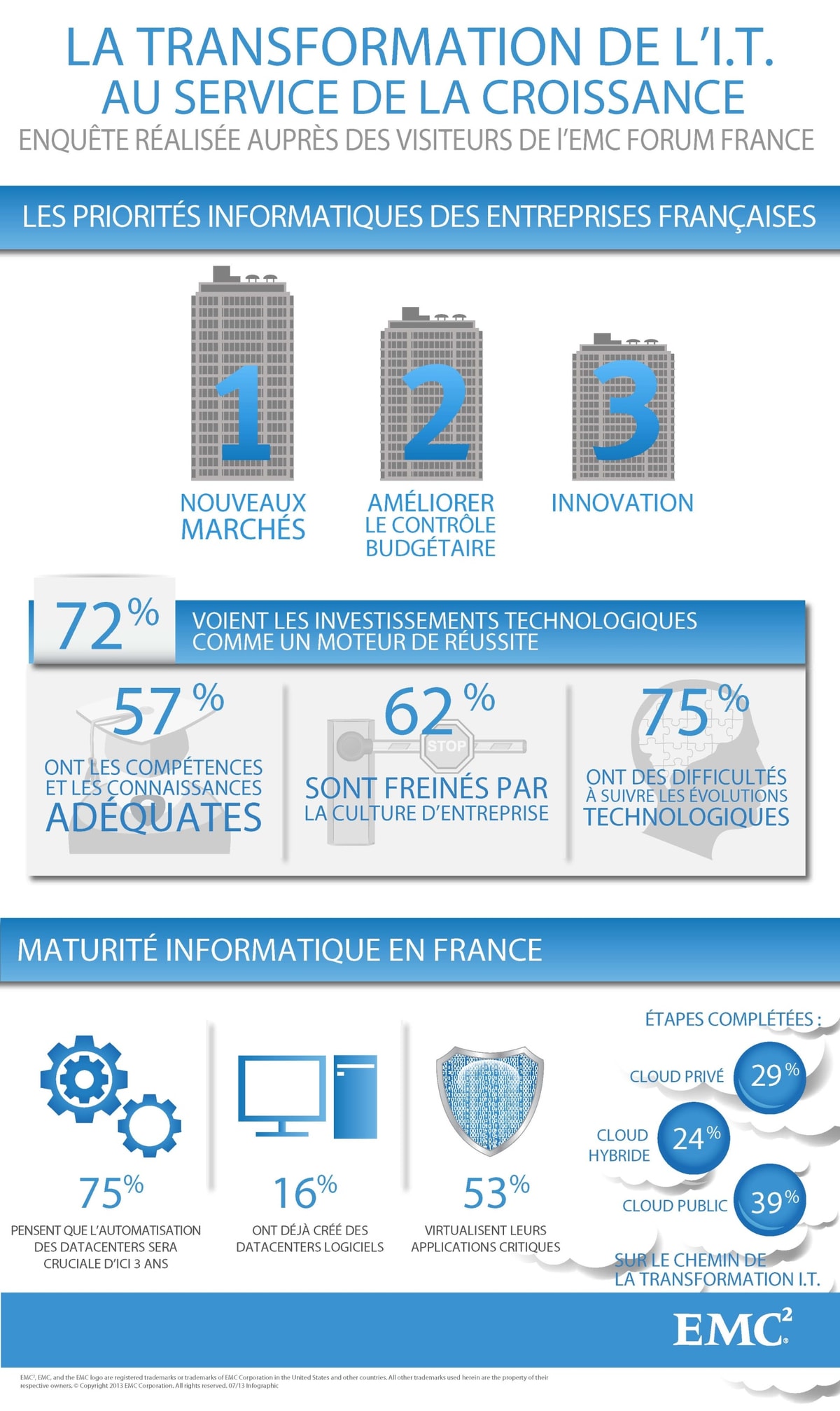 Ce sont les principales conclusions de l’étude réalisée par EMC auprès de 500 décideurs français présents à l’EMC Forum, événement qui avait pour thème les défis et les opportunités que le Big Data et la transformation de l’IT peuvent représenter pour les entreprises.