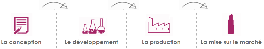 Les 4 étapes clés du cycle de vie d’un produit cosmétique