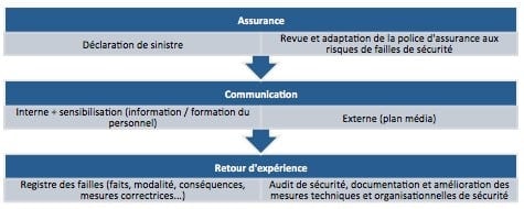 Réagir face à une faille de sécurité :