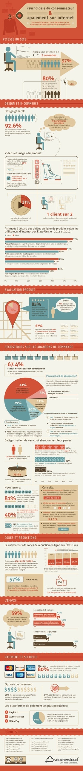 Infographie - Psychologie du consommateur & Paiement sur internet