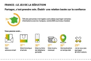 Infographie - Les Français et le partage de leurs données avec les marques