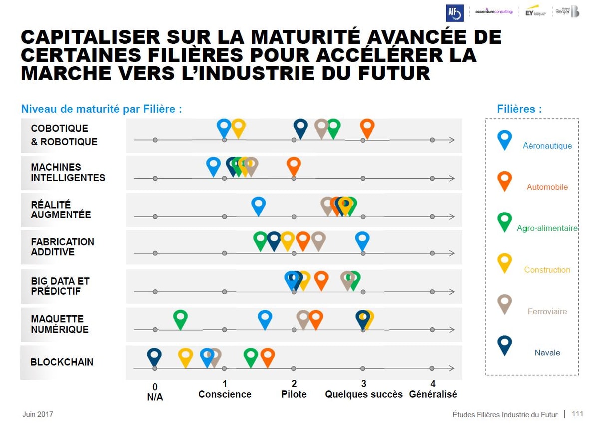  Etude Filières/Industrie du futur – Synthèse des impacts et recommandations »
