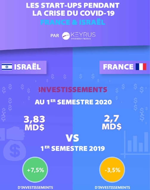 [Infographie] Les start-ups pendant la crise du Covid-19 en France et Israël