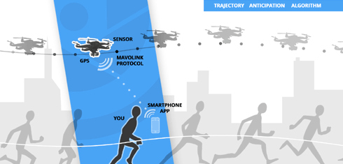 Drones : Squadrone System lève 1,3 million en crowdfunding