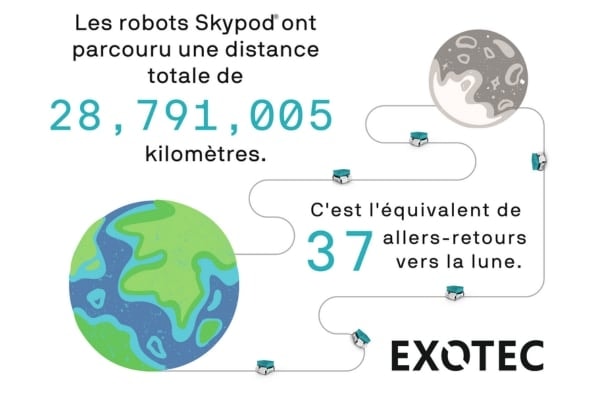 R&D, recrutement : les chiffres fous d’Exotec