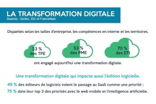 De manière générale, les plus petites entreprises sont les plus en retard : 33% des TPE et 53% des PME ont engagé une transformation digitale, contre 70% des ETI.