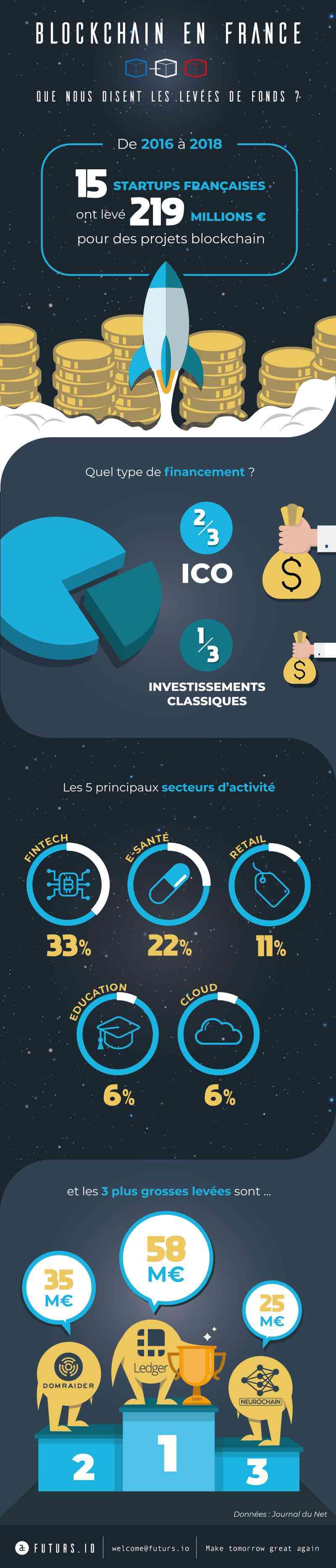 Blockchain en France