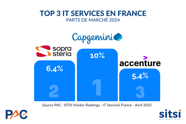 ESN françaises : le top 10 à la peine dans un marché en mutation