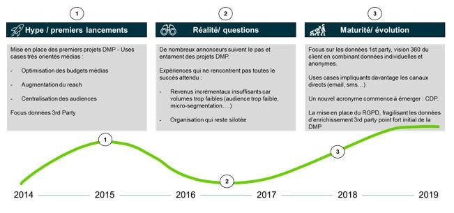 La Data Management Platform (DMP) connaît-elle un retour en grâce ?