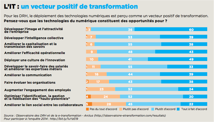 IT Vecteur Positif de transformation