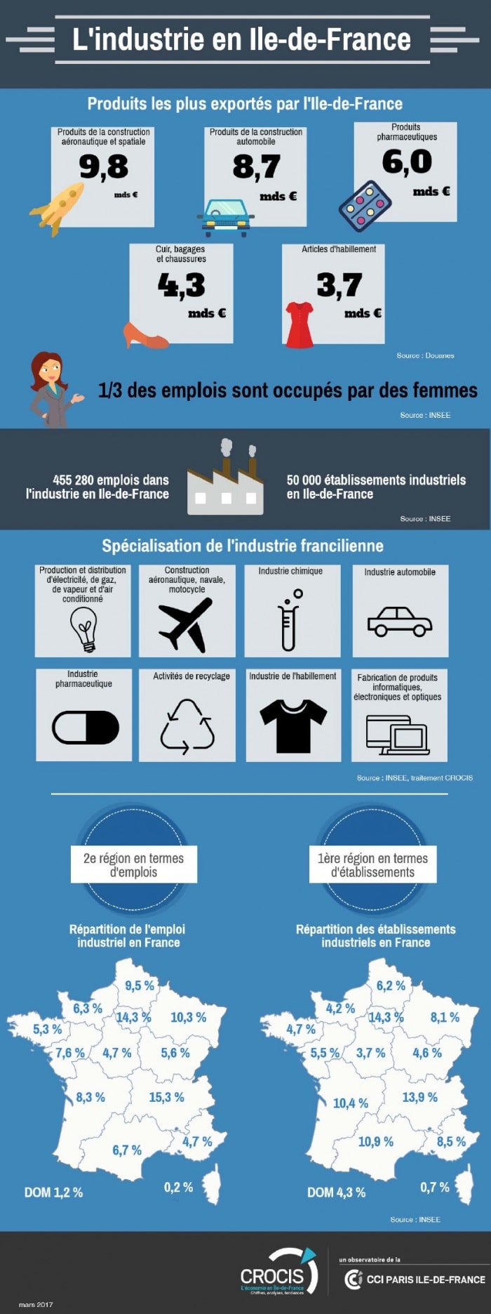 Quel est le poids de l'industrie dans l'économie francilienne ?