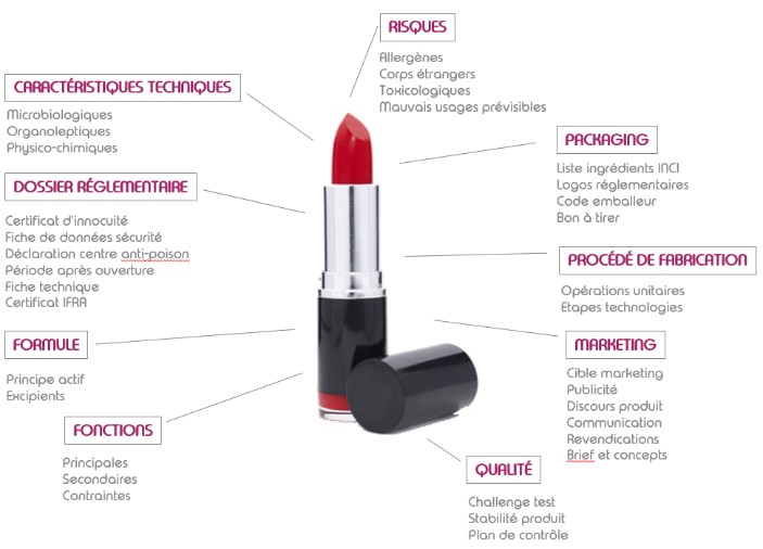 Industrie Cosmétique