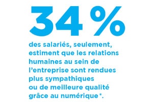 34 % des salariés, seulement, estiment que les relations humaines au sein de l’entreprise sont rendues plus sympathiques ou de meilleure qualité grâce au numérique *.