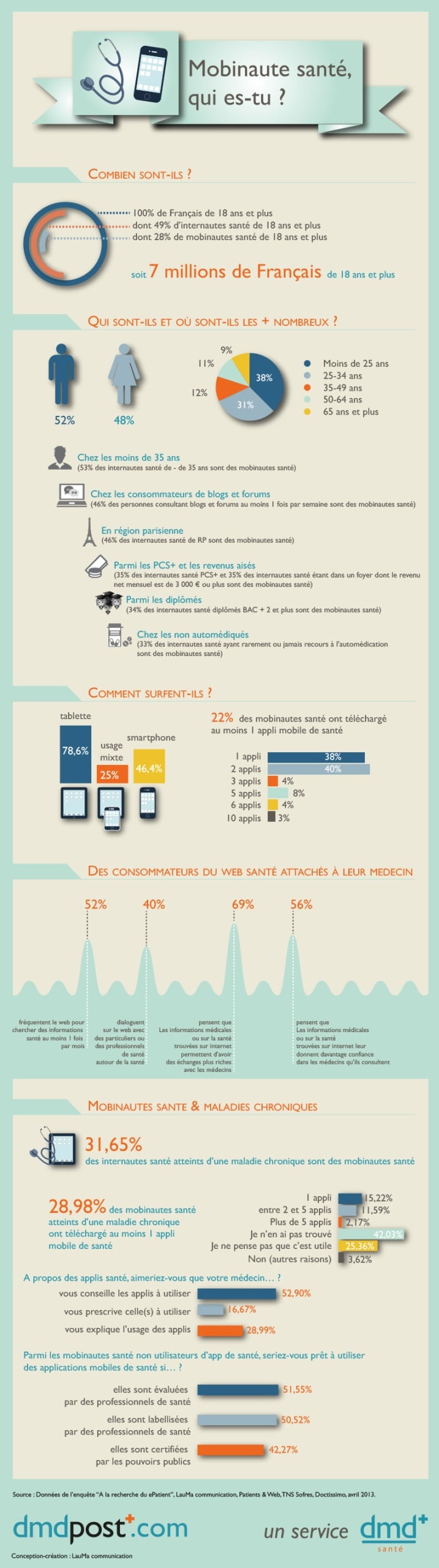Infographie : Mobinaute santé, qui es-tu?