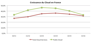 Cloud : +30 % par an