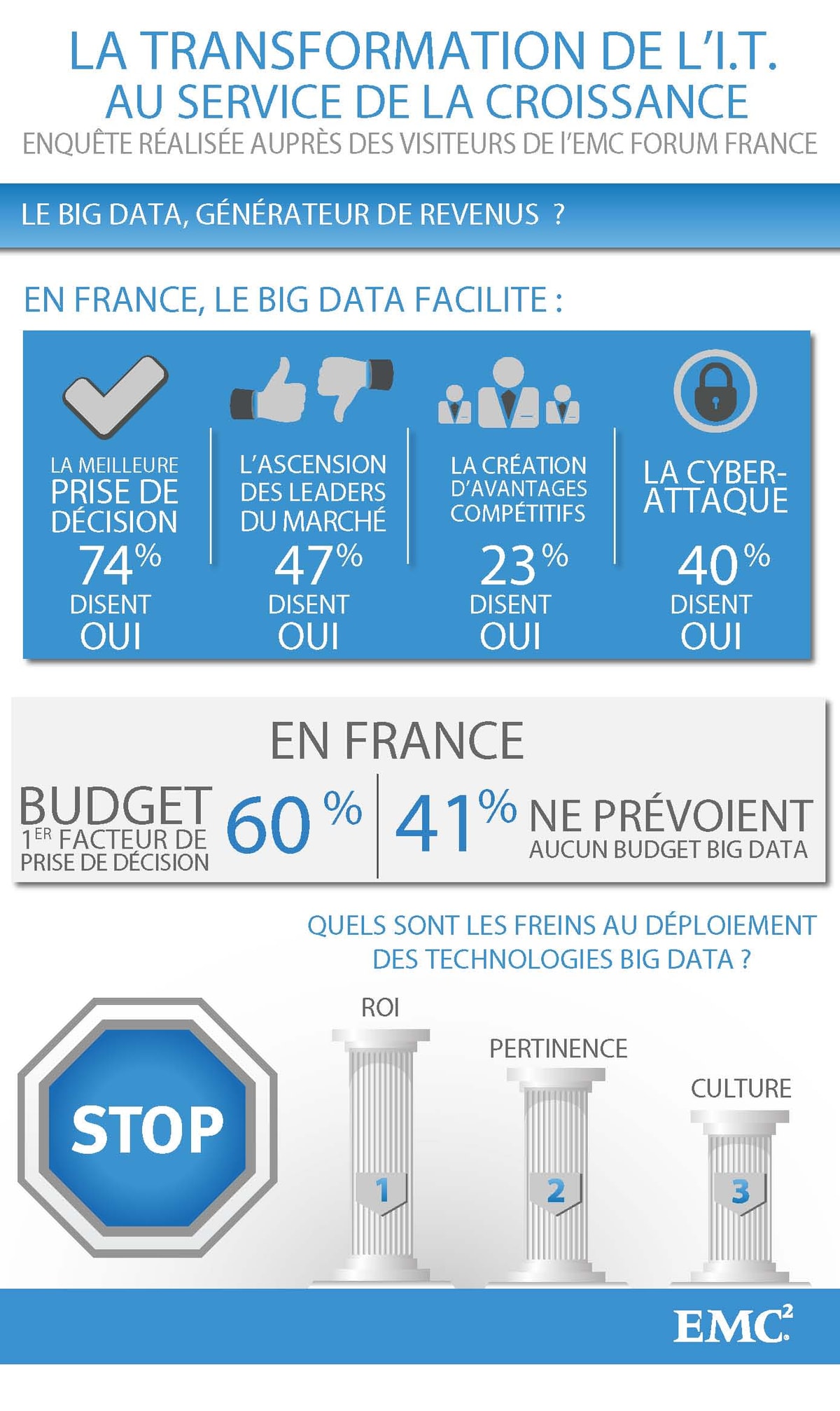 En France, le Big Data conduit, au final, à une prise de décision. On constate déjà un impact significatif sur la différentiation des entreprises à l’égard de la concurrence ainsi que leur capacité à éviter les risques.