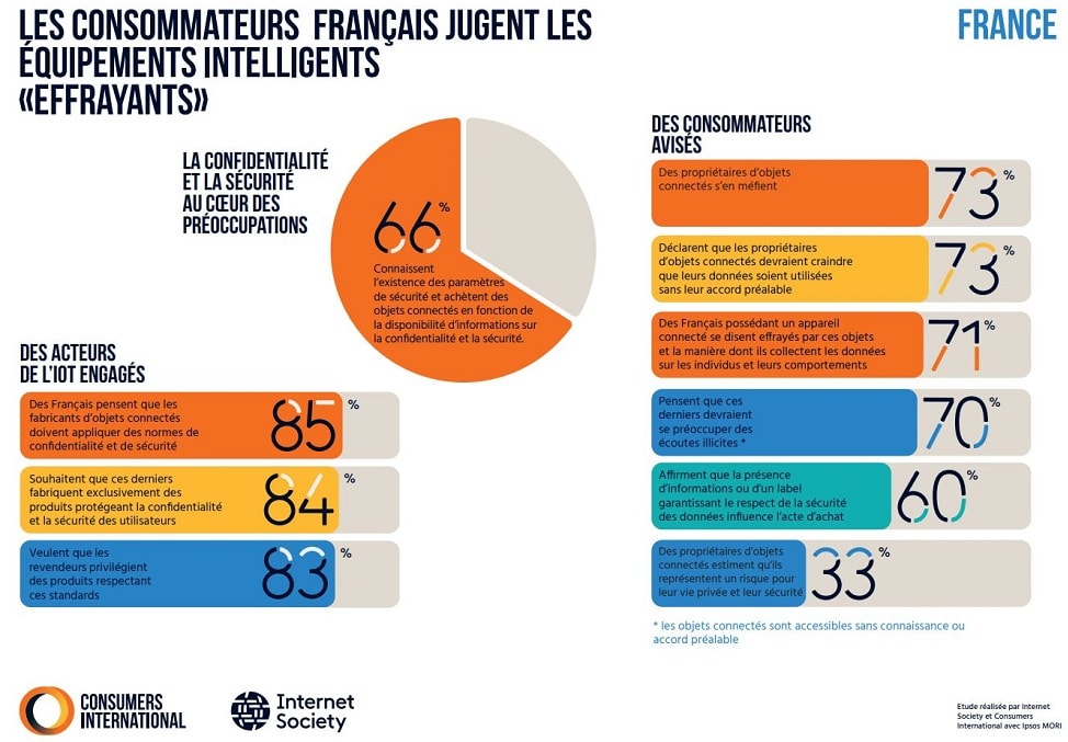 Infographie - Les consommateurs ne font pas confiance aux objets connectés