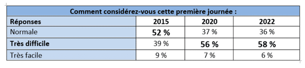 Une première journée de plus en plus difficile