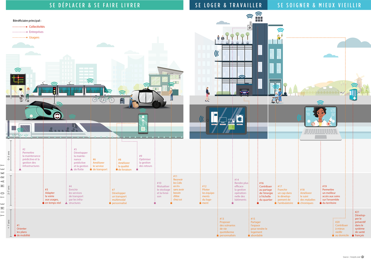 Le cabinet de conseil a analysé trois domaines : la mobilité, le bâti et la santé.