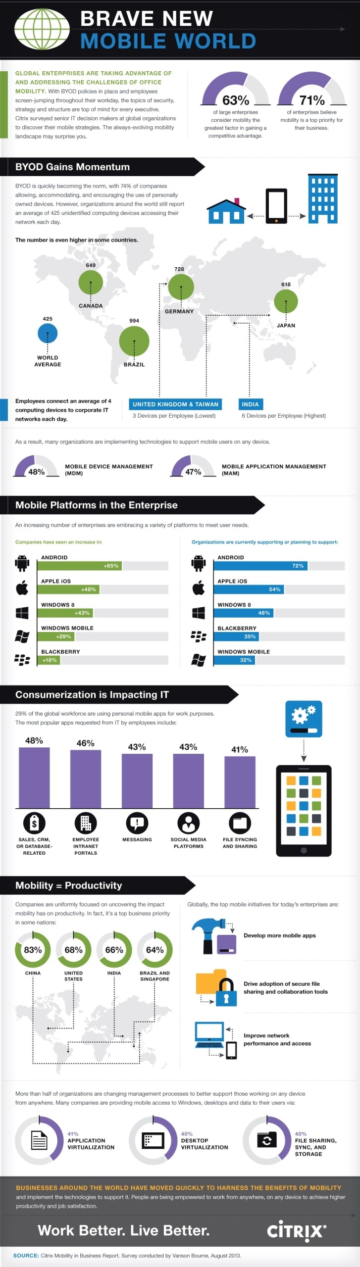 En France, 56% des entreprises déclarent avoir mis en place une réelle politique de gestion de mobilité, cette nouvelle tendance devient une priorité mais avec des disparités selon les entreprises et les pays.