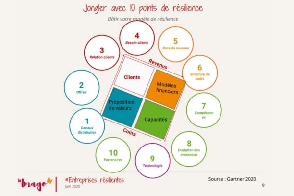10 points entreprises resilientes