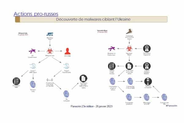 Découverte de malwares ciblant l’Ukraine