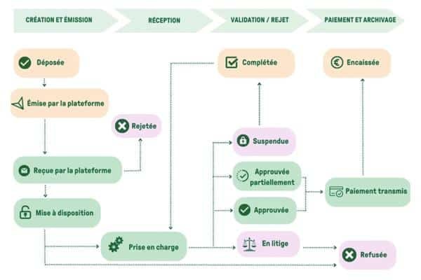 Schéma du process de facturation électronique