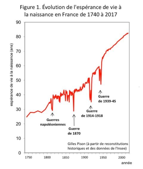 GRAPHIQUE esperance de vie